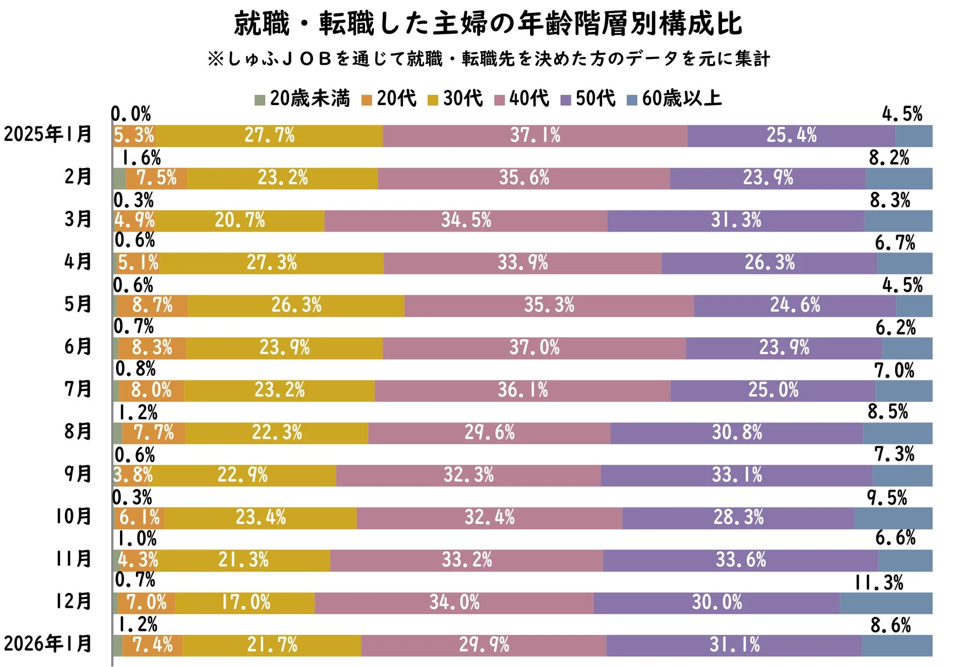 就職・転職した主婦の年齢階層別構成比を示すグラフ