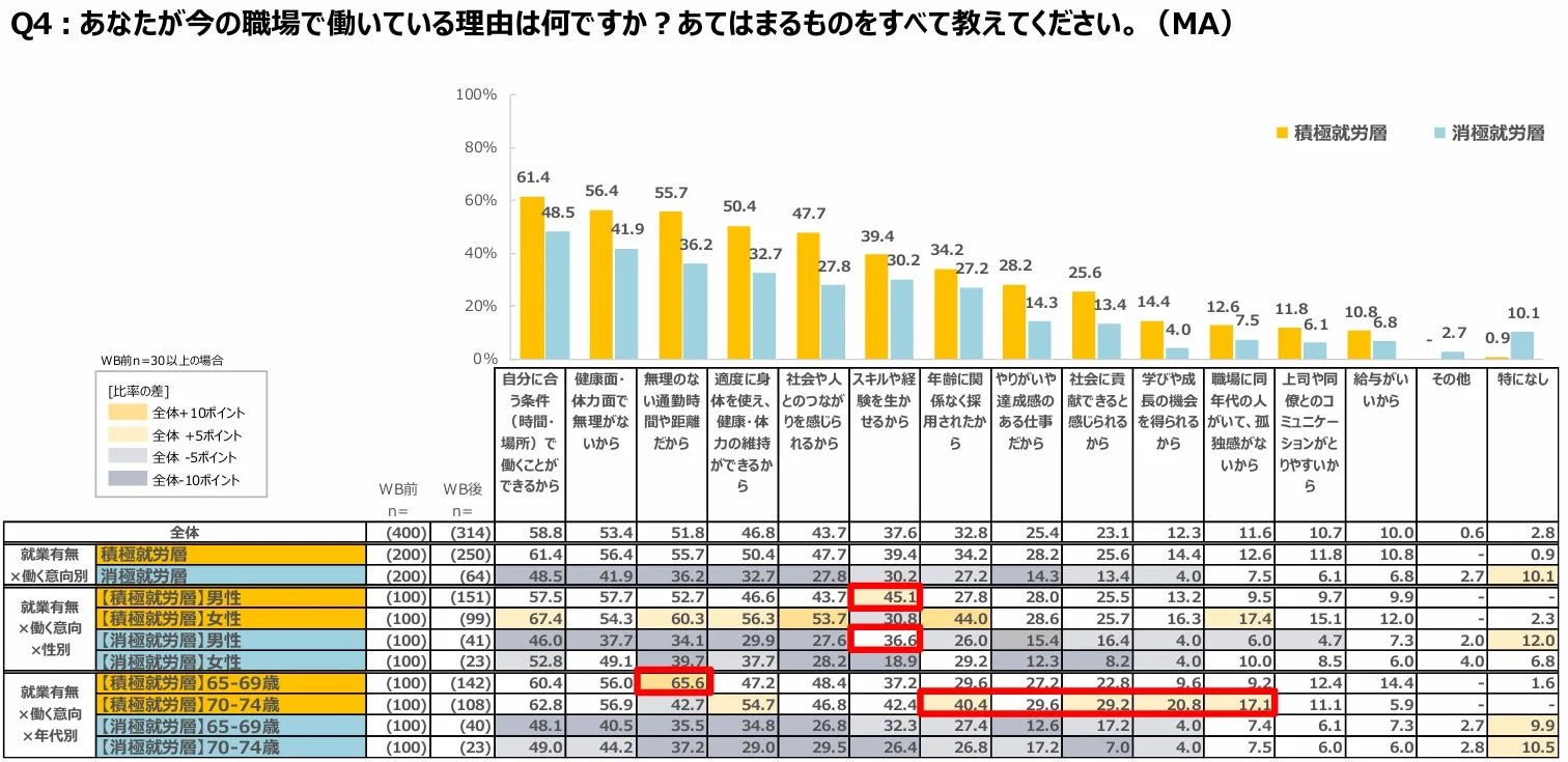 今の職場で働いている理由