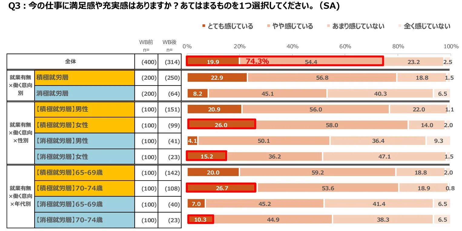 今の仕事への満足感・充実感