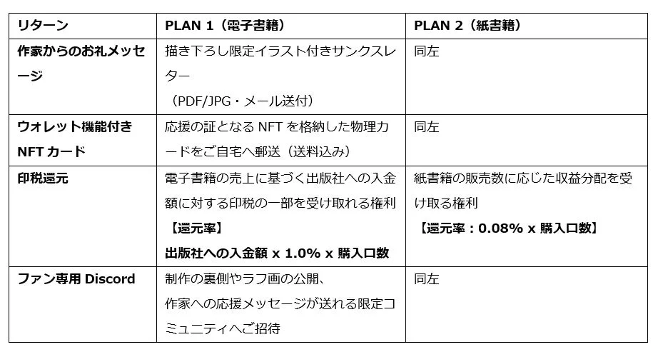 リターン（特典）一覧