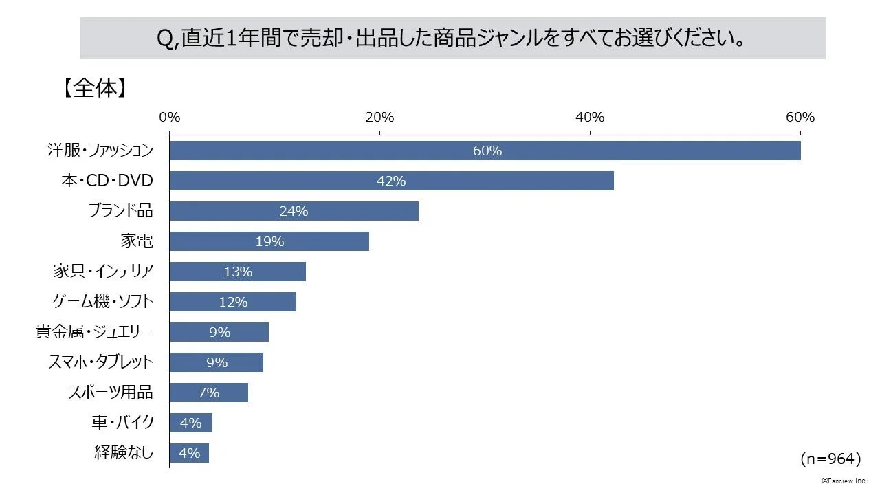 直近1年間で売却・出品した商品ジャンル（全体）