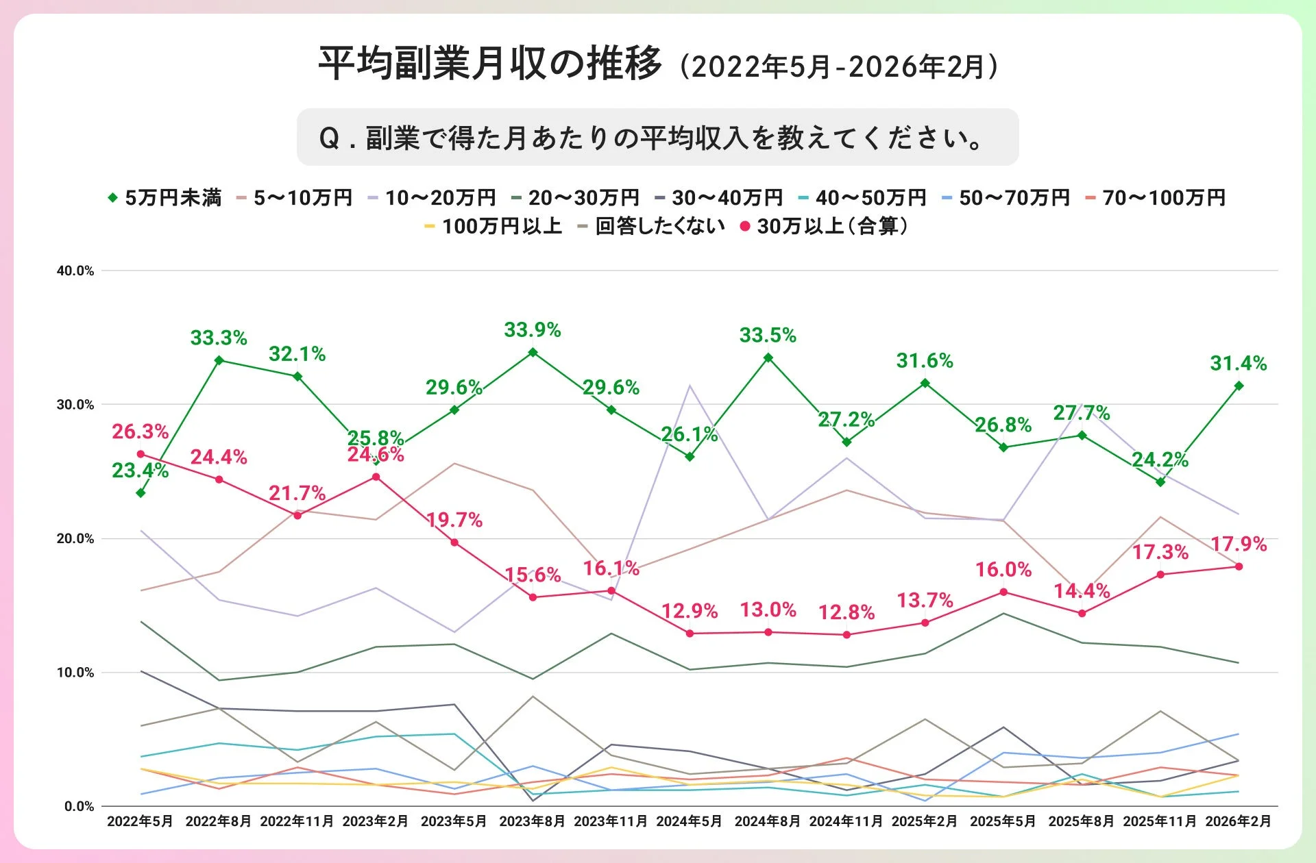 平均副業月収の推移