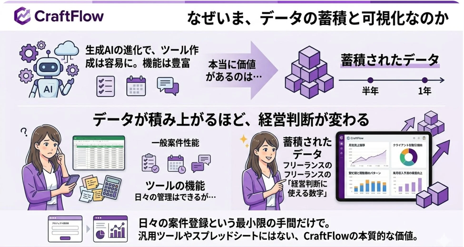 データの蓄積と可視化の重要性を説明するイメージ