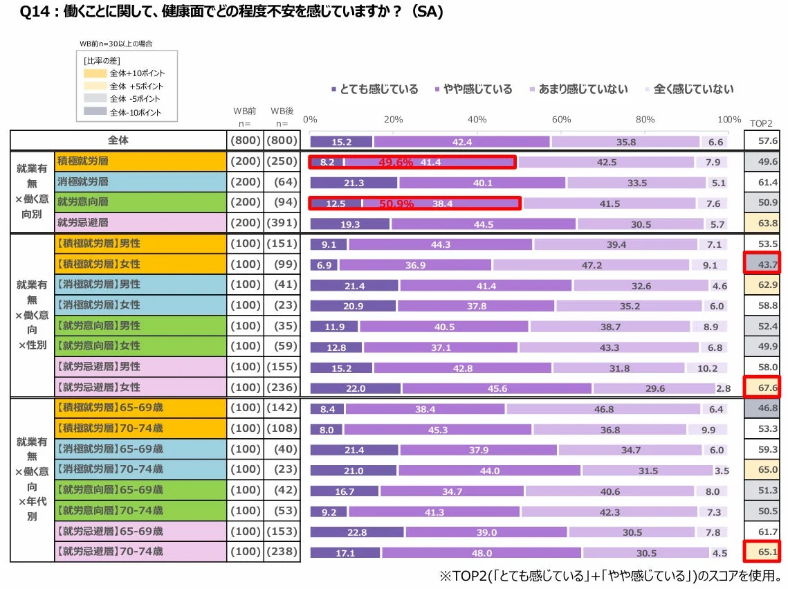 働くことに対して健康面での不安の程度