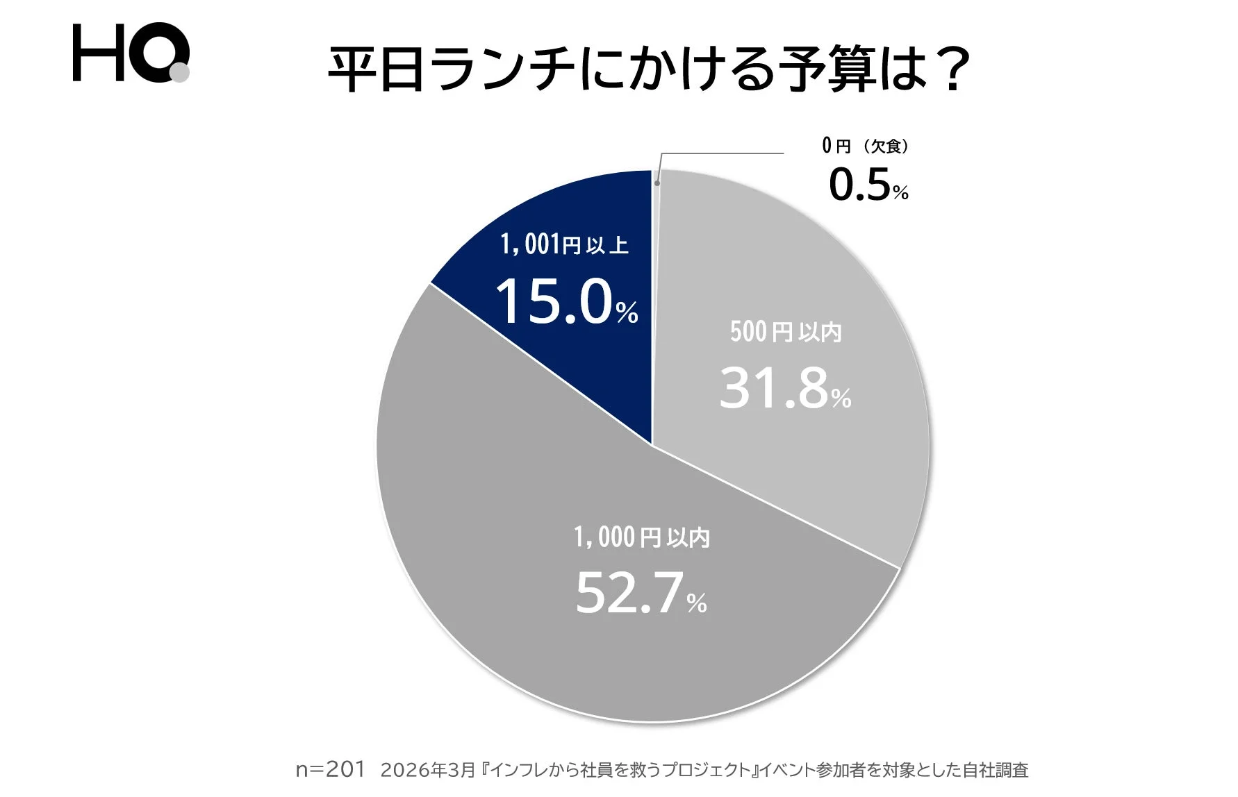 平日ランチにかける予算の円グラフ