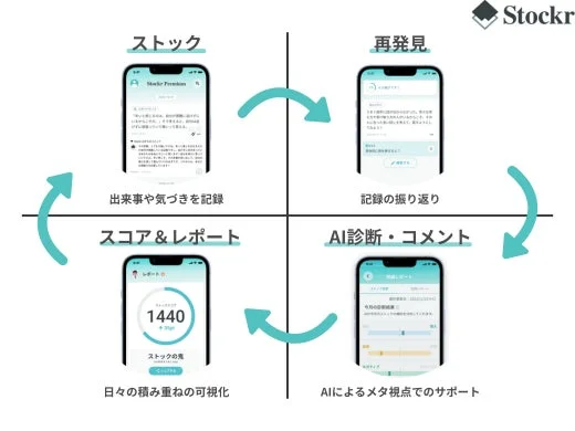 Stockrアプリの機能と利用サイクルを説明する図