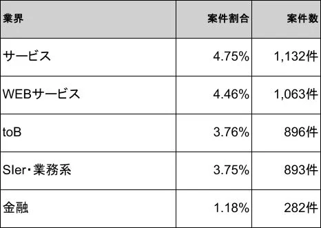 業界別の案件割合と案件数を示した表