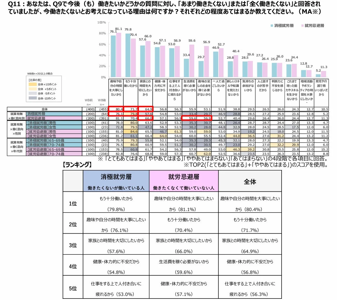 今後（も）働きたくない理由