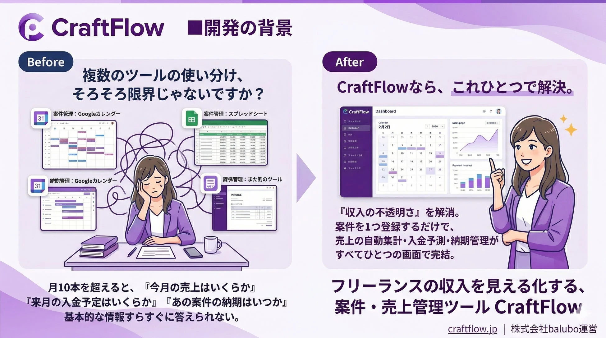 複数のツールをCraftFlow一つで解決するイメージ