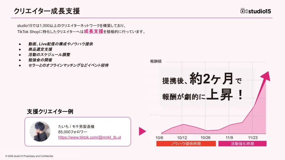 studio15がTikTok Shopクリエイター向けに成長支援を提供。動画・ライブ配信ノウハウや商品選定支援を通じて、約2ヶ月で報酬が劇的に上昇した成功事例を紹介。8.5万フォロワーの「たいち」氏を例に、その効果を示している。