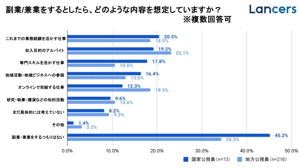 公務員の副業/兼業の想定内容