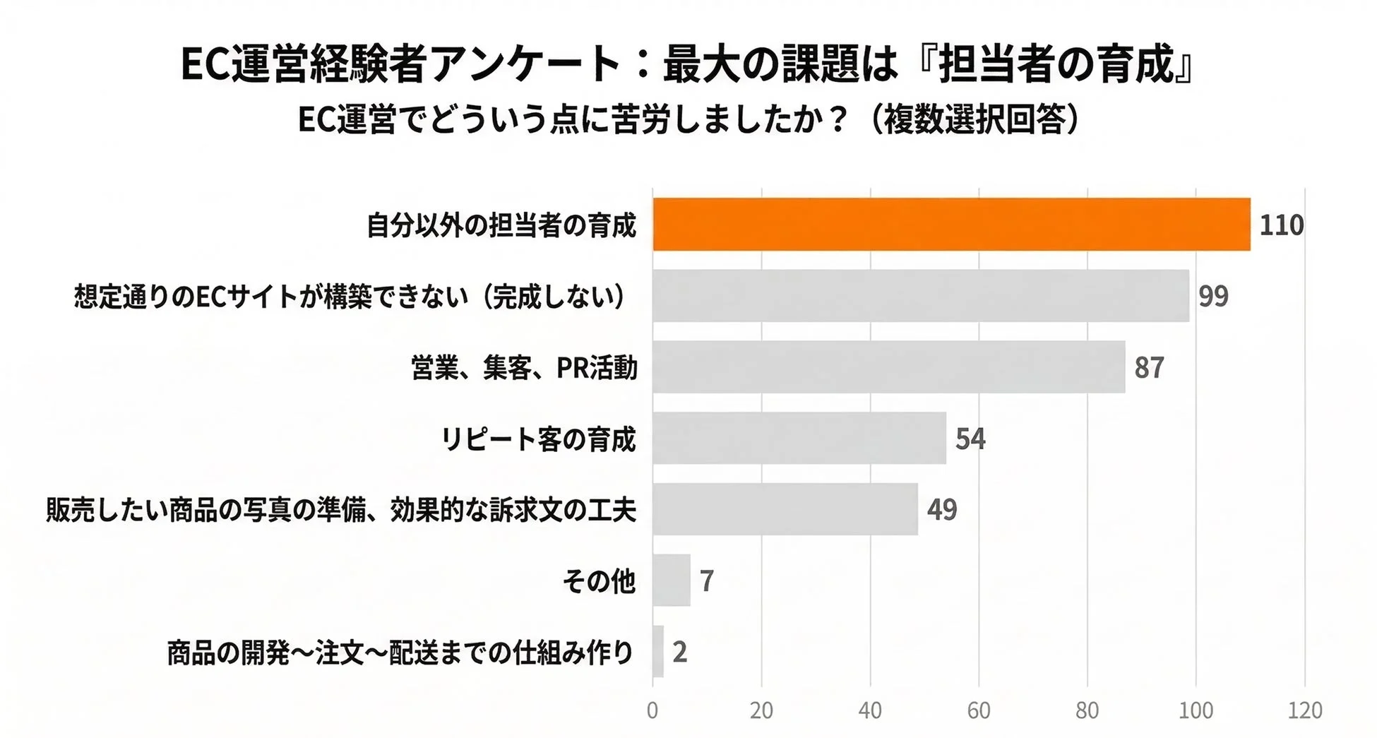 EC運営経験者アンケート: 最大の課題は『担当者の育成』