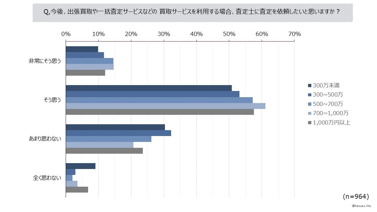 今後、買取サービスを利用する場合、査定士に査定を依頼したいと思いますか？