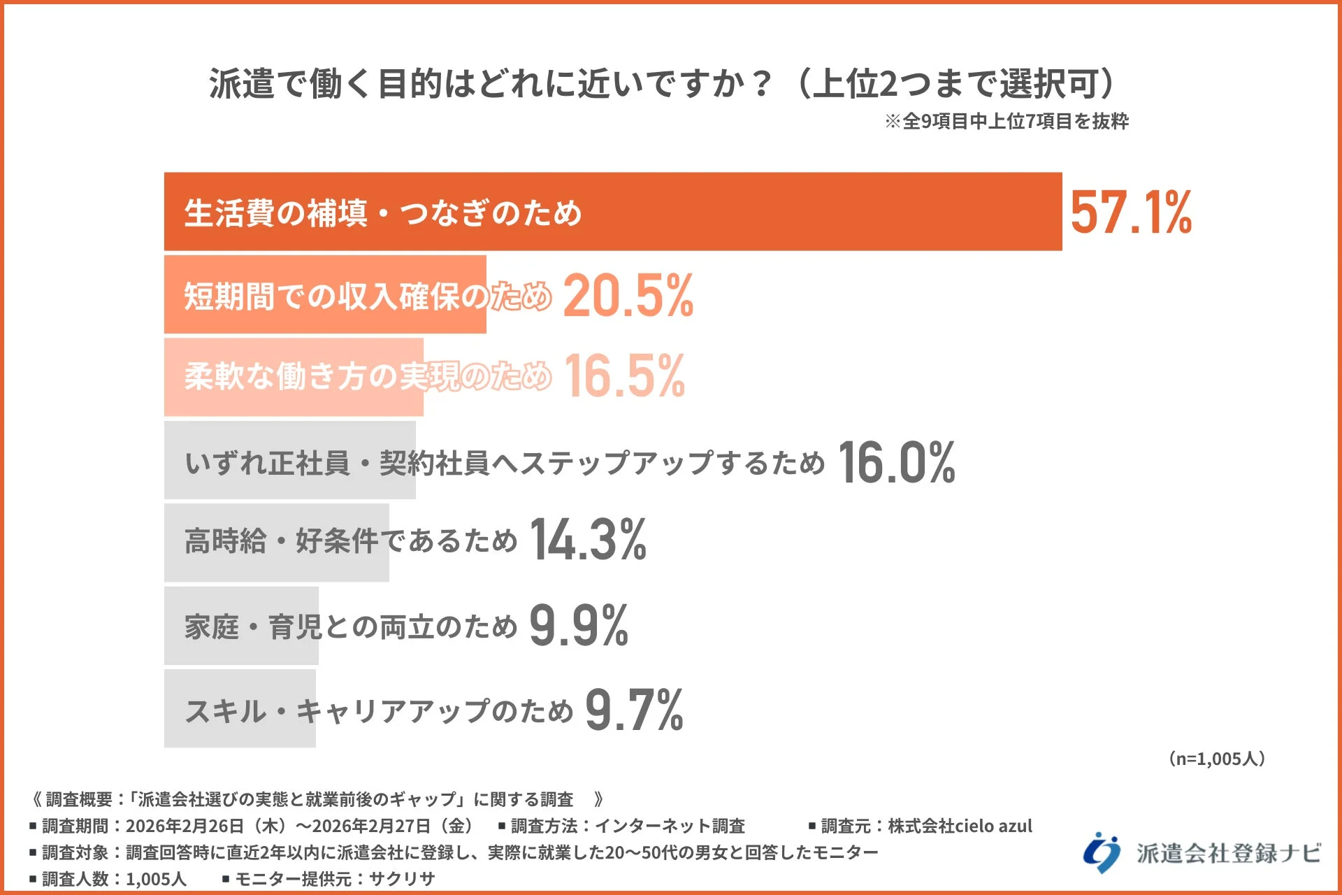 派遣で働く目的