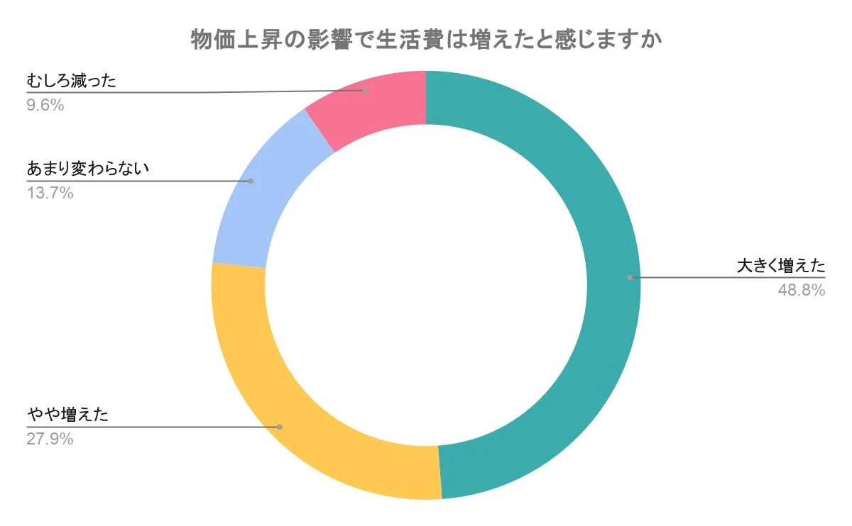 物価上昇の影響で生活費は増えたと感じますか