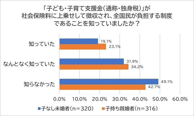 全国民負担の認知度