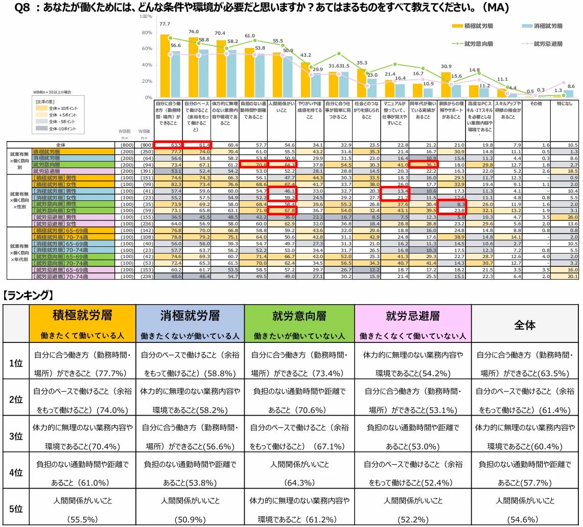 働くために必要だと思う条件や環境
