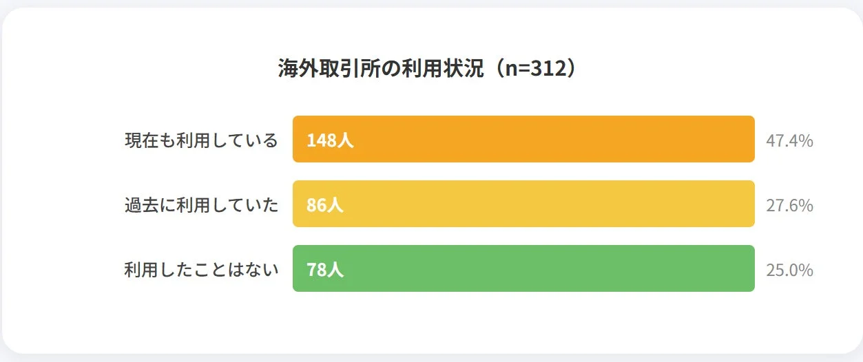 海外取引所の利用状況