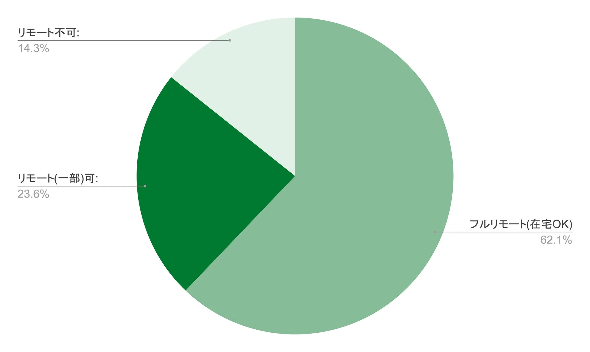 リモート不可: 14.3% リモート(一部)可: 23.6% フルリモート(在宅OK) 62.1%