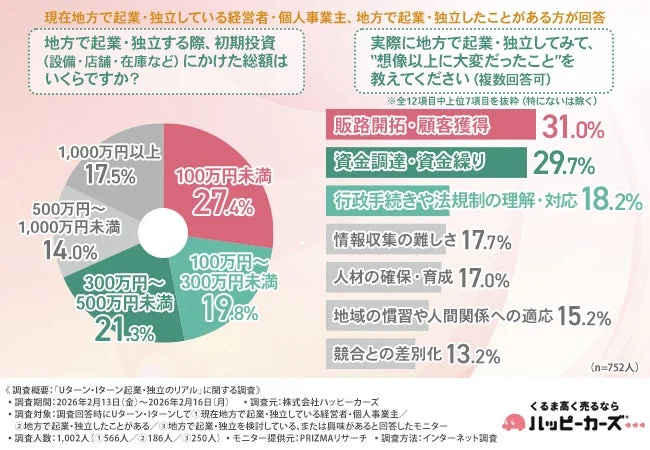 初期投資額と起業後に大変だったこと