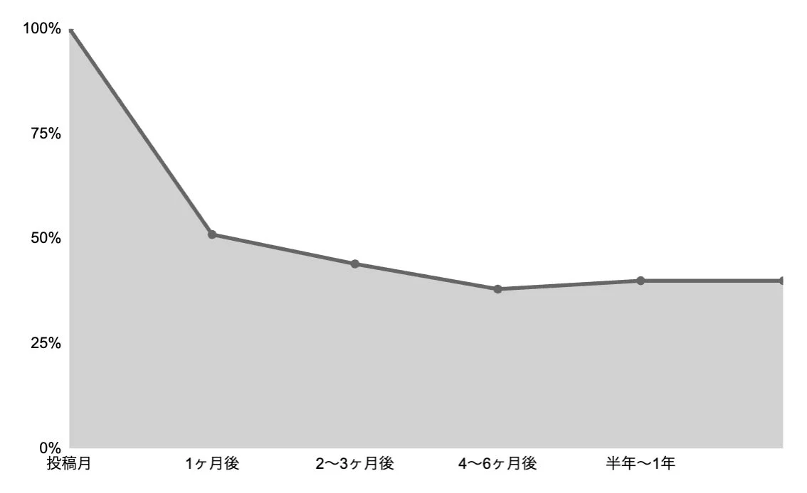 投稿から1年間の閲覧状況の推移