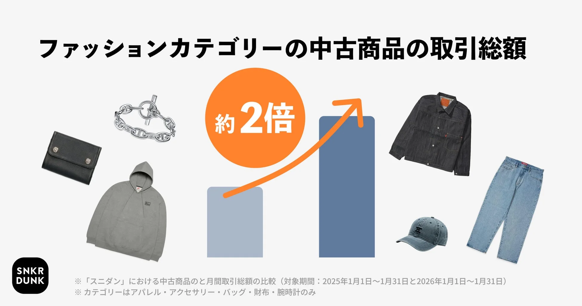 ファッションカテゴリの中古商品の取引総額が約2倍に増加したことを示すグラフ