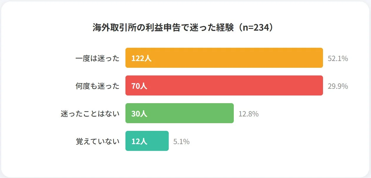 海外取引所の利益申告で迷った経験