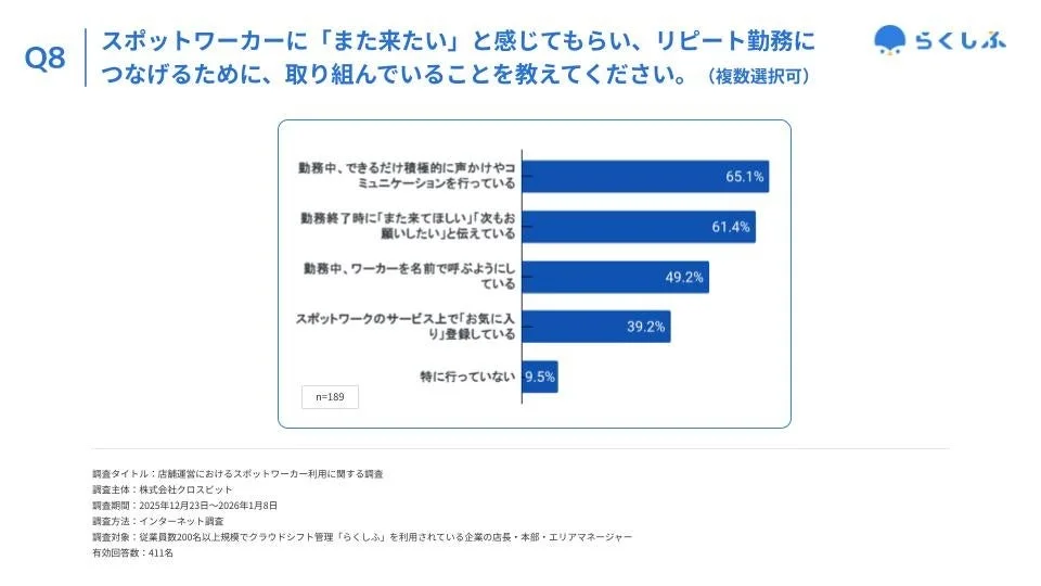 スポットワーカーに「また来たい」と感じてもらい、リピート勤務につなげるために、取り組んでいることを教えてください。