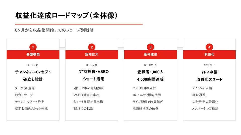 収益化達成ロードマップ (全体像)