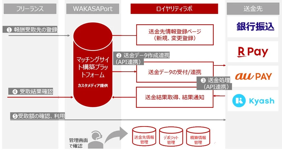 フリーランス向け報酬支払いシステムフロー図