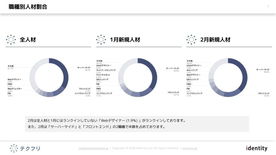職種別人材割合