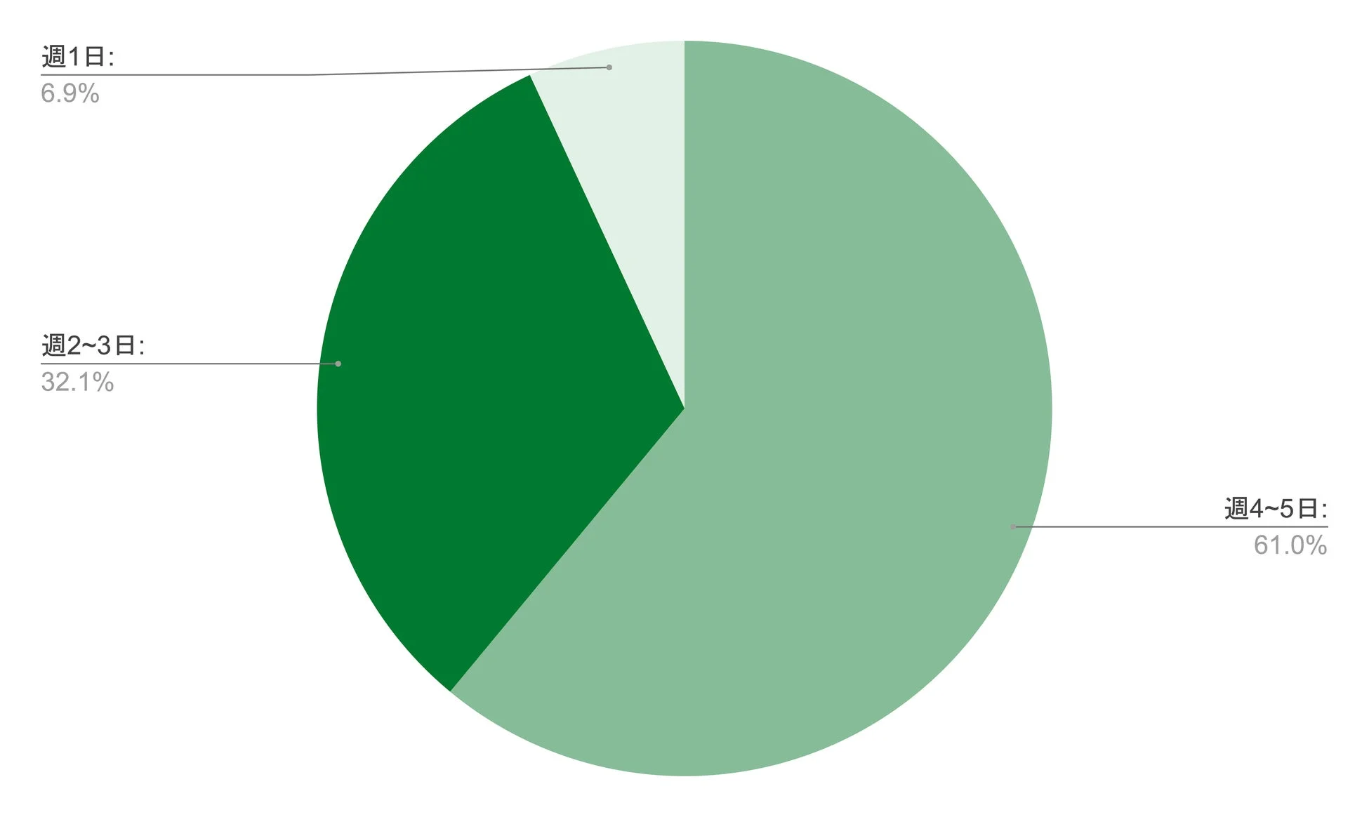 週1日:6.9%週2~3日:32.1%週4~5日:61.0%