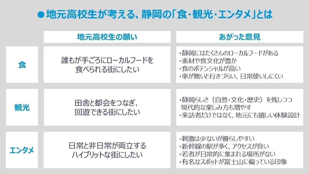 高校生が考える静岡の食・観光・エンタメ