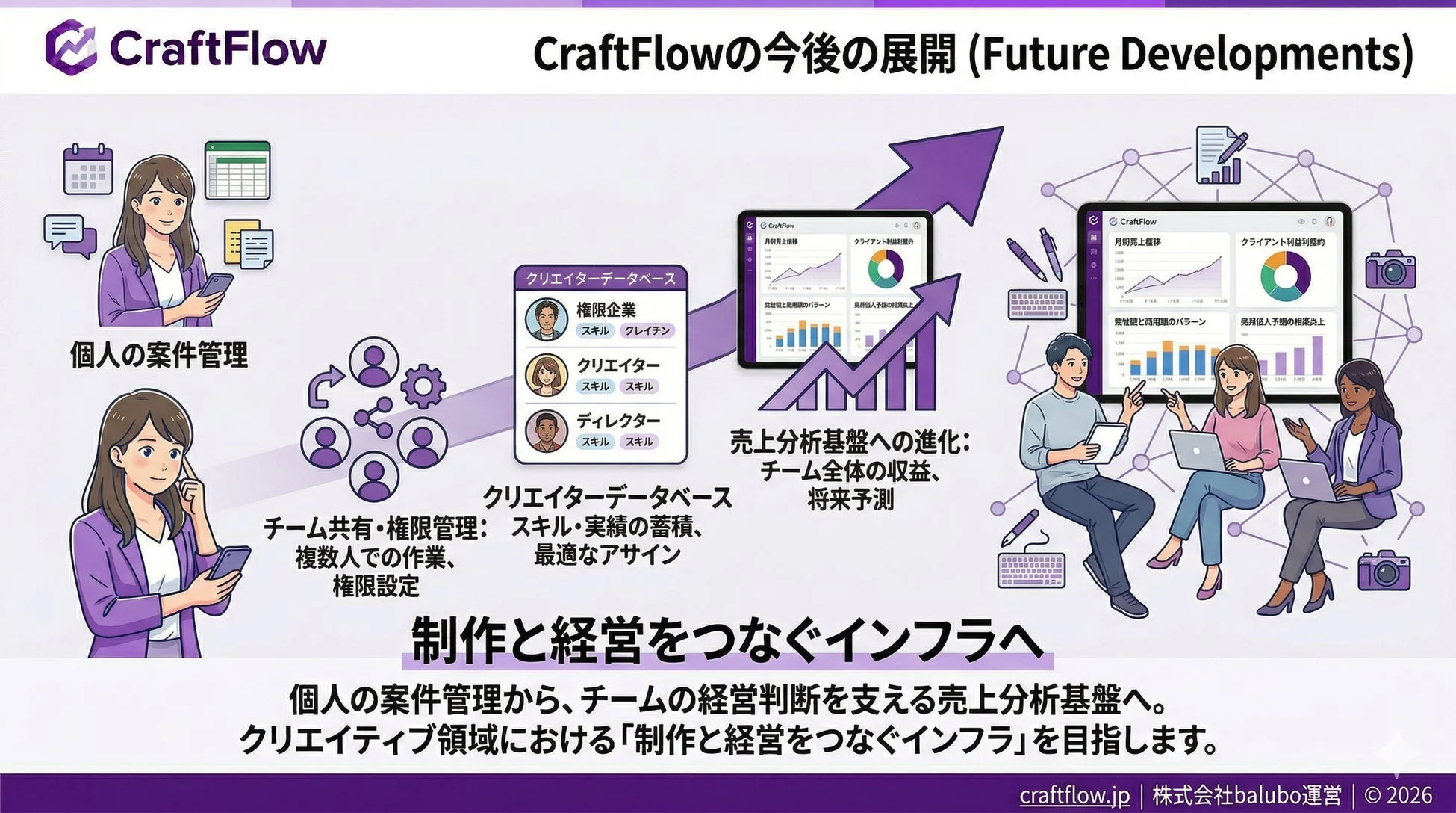 CraftFlowの今後の展開を示すイメージ