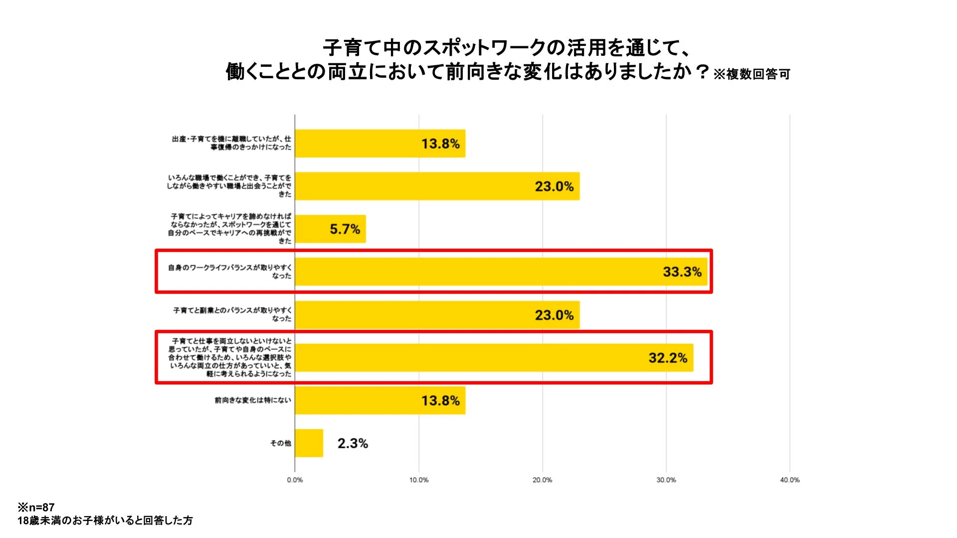 スポットワーク活用による前向きな変化