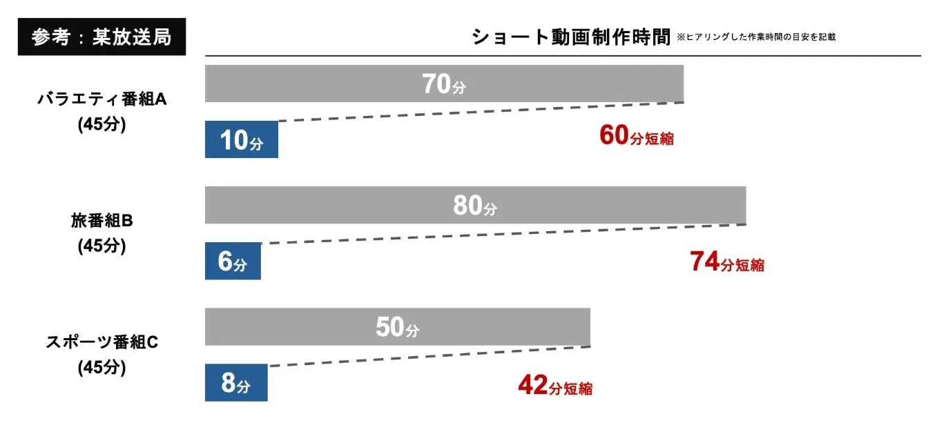 ある放送局におけるショート動画の制作時間短縮効果を示すグラフです。バラエティ番組、旅番組、スポーツ番組の3種類で、元の制作時間から大幅な短縮が実現されたことが分かります。ヒアリングに基づいた作業時間の目安が記載されています。