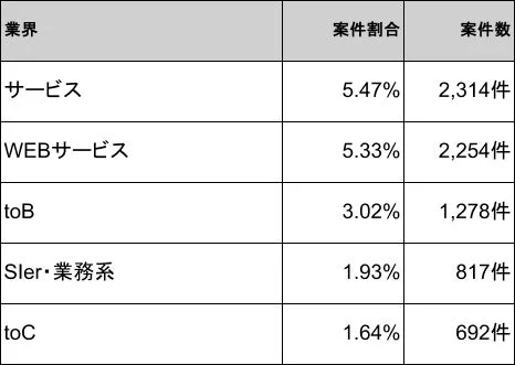 この画像は、業界別の案件割合と案件数を示した表です。サービス、WEBサービス、toB、SIer・業務系、toCといった主要な業界のデータがまとめられています。