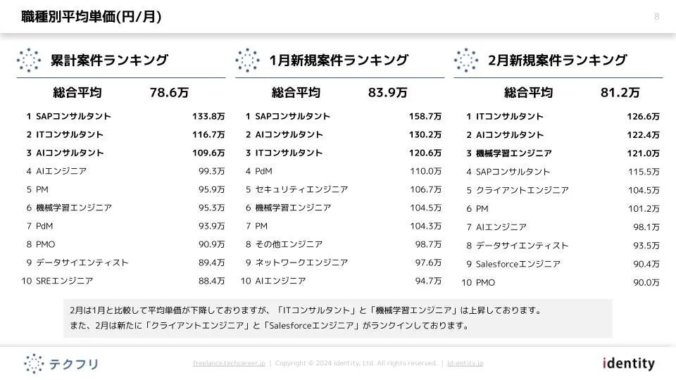 職種別平均単価ランキング