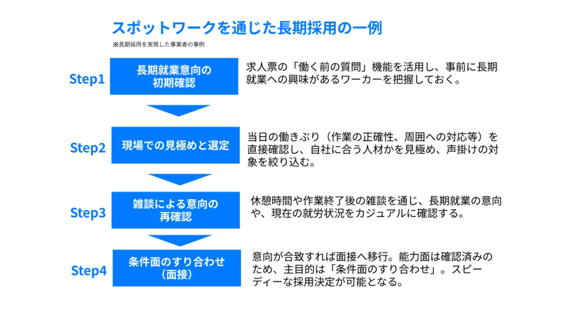 長期採用のステップ