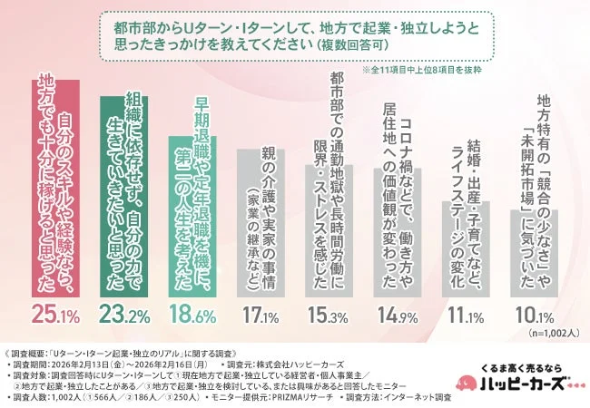 Uターン・Iターン起業のきっかけ