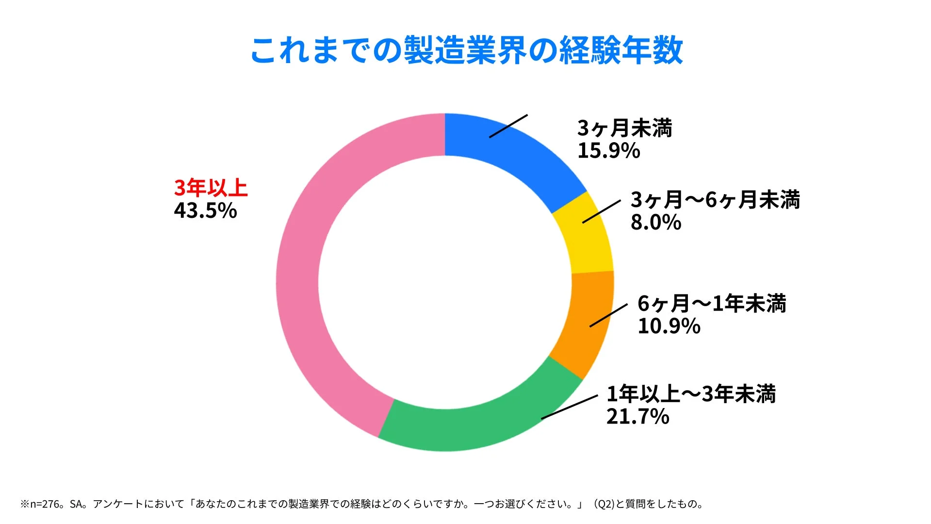 製造業界の経験年数