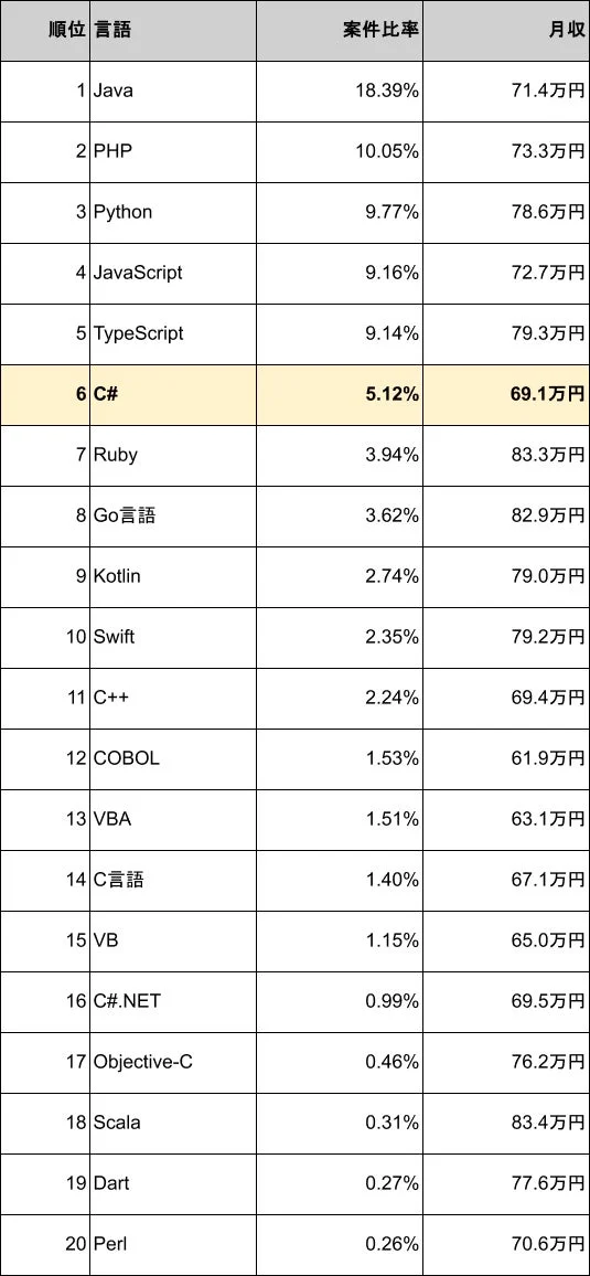 プログラミング言語ごとの案件比率と月収をランキング形式で示した表