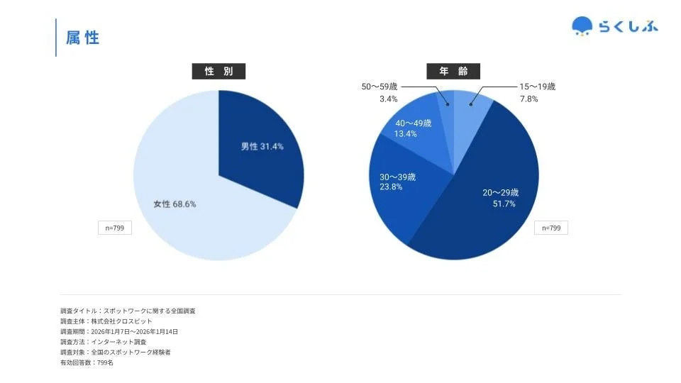 スポットワークに関する全国調査