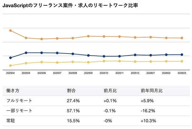 JavaScriptのフリーランス案件・求人におけるリモートワーク比率の推移と、フルリモート、一部リモート、常駐の働き方ごとの最新の割合、前月比、前年同月比を示すグラフと表です。