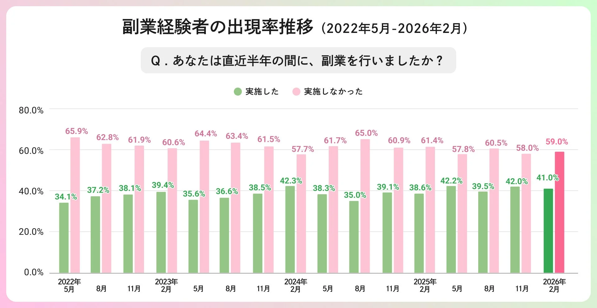 副業経験者の出現率推移