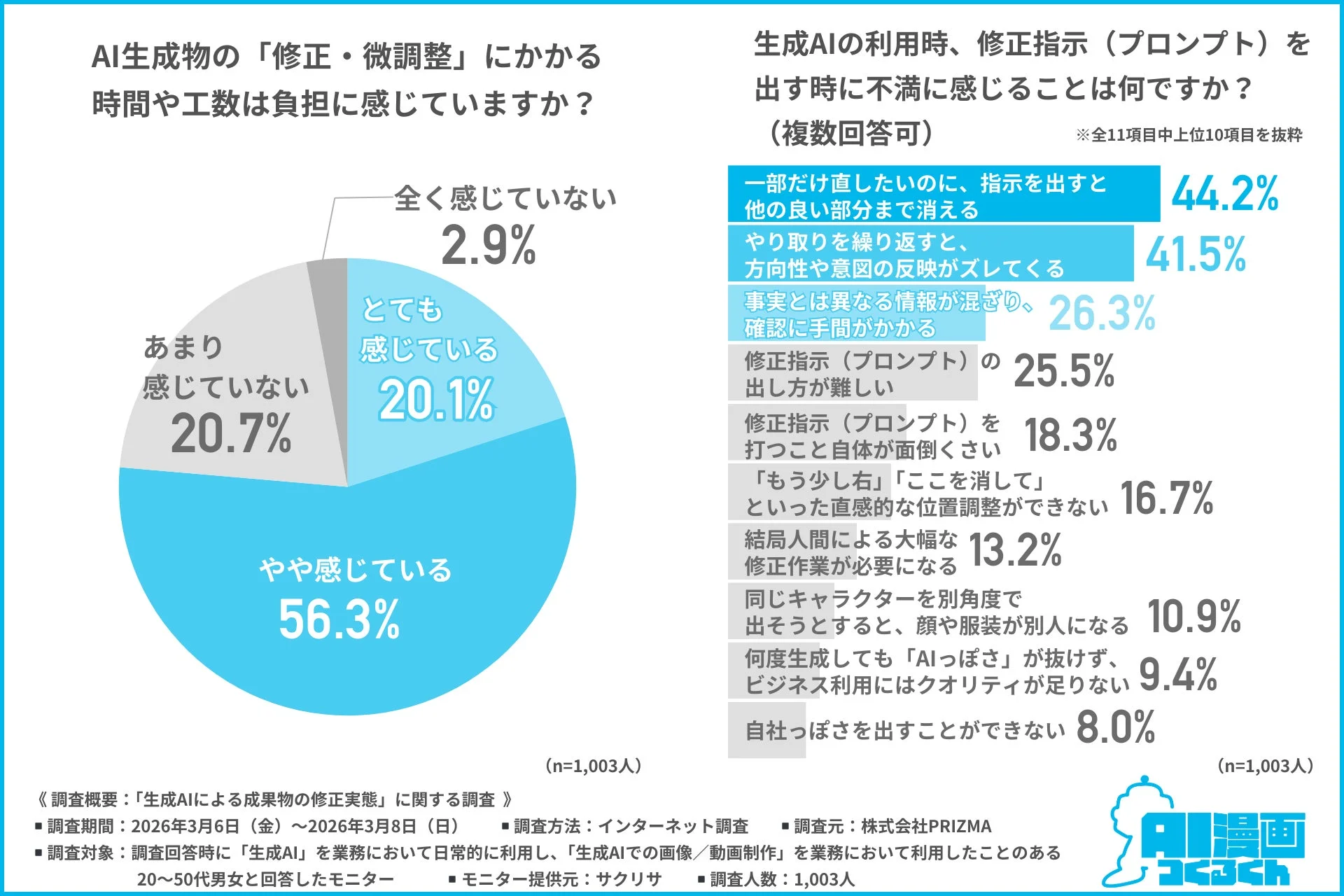 AI生成物の修正・微調整にかかる時間や工数に関する調査結果