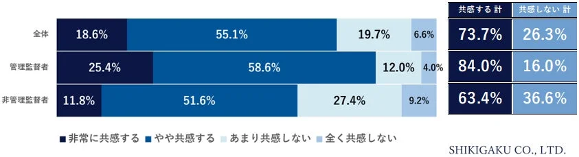 「働くこと（ワーク）は、人生をより豊かにするための原資（起点）になる」という考えについて、どの程度共感しますか。