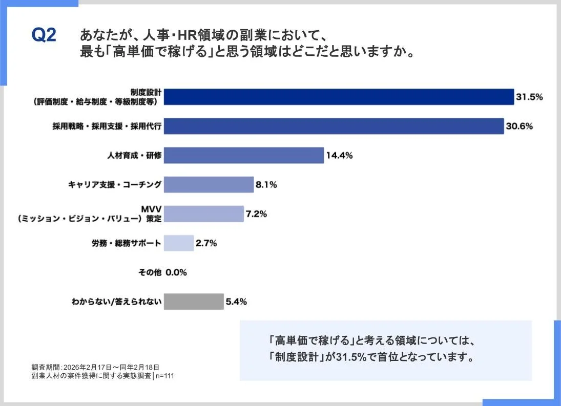 人事・HR領域の副業において、最も「高単価で稼げる」と思う領域