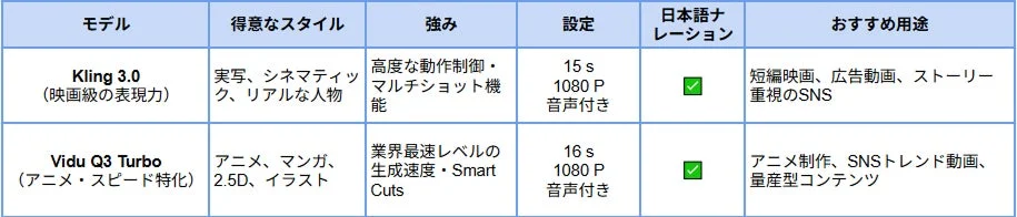 動画生成AIモデルの比較表