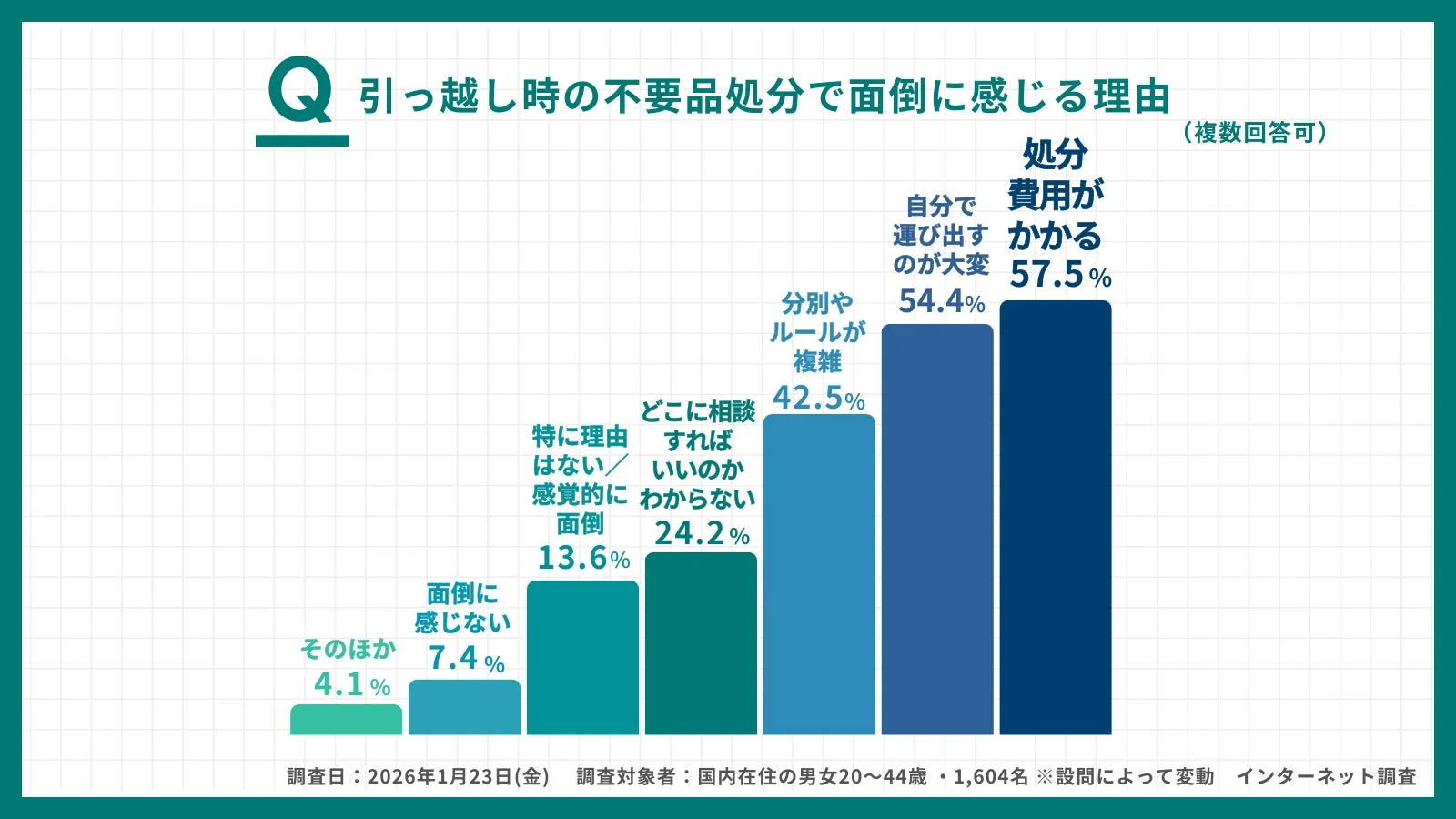 引っ越し時の不用品処分で面倒に感じる理由